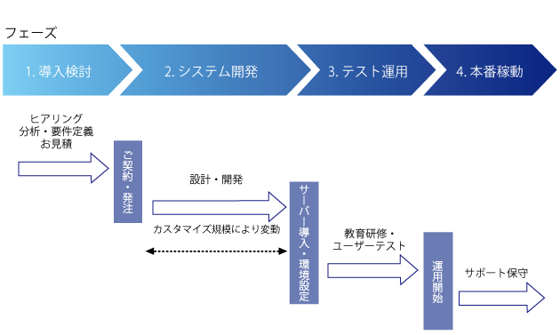 導入までの流れイメージ画像